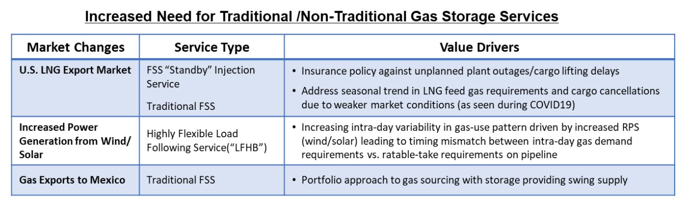 Golden Era for US Natural Gas Storage – Version 2.0