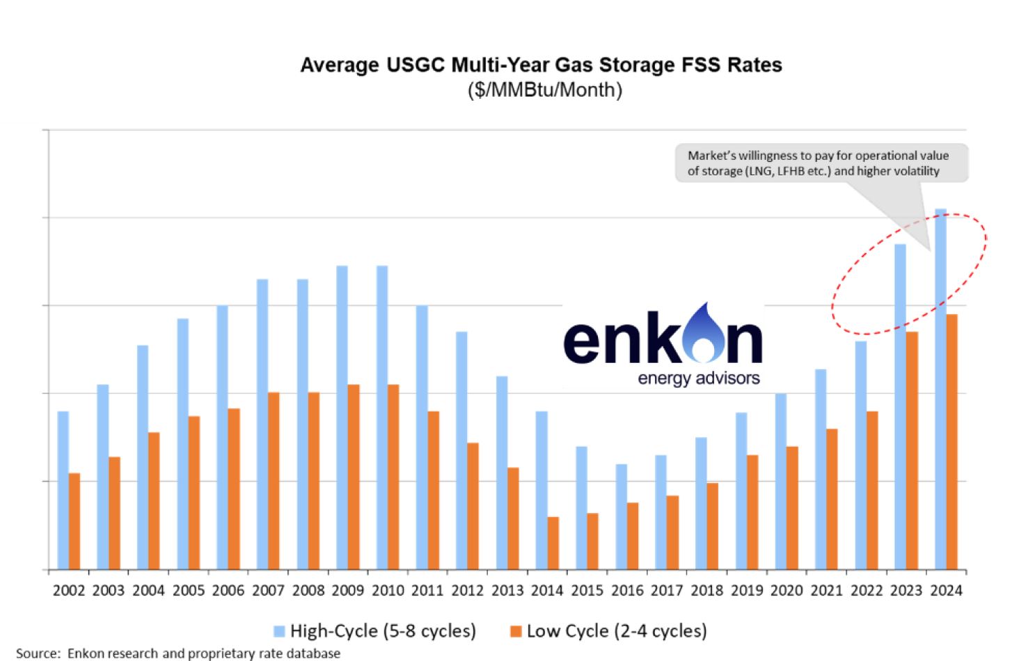 Golden Era for US Natural Gas Storage – Version 2.0