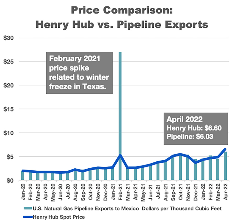 Hart Energy September 2022 - America Natural Gas Special Report - US Natural Gas Exports to Mexico Grow - Henry Hub versus Pipeline Exports graph