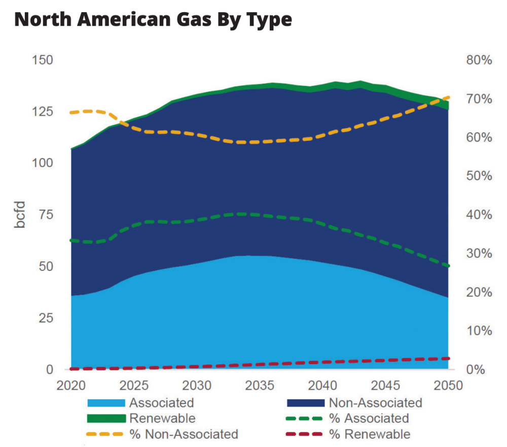 Hart Energy September 2022 - The Rise of Associated Gas in the Permian Basin versus Elsewhere - WoodMac North American Gas by Type Graph