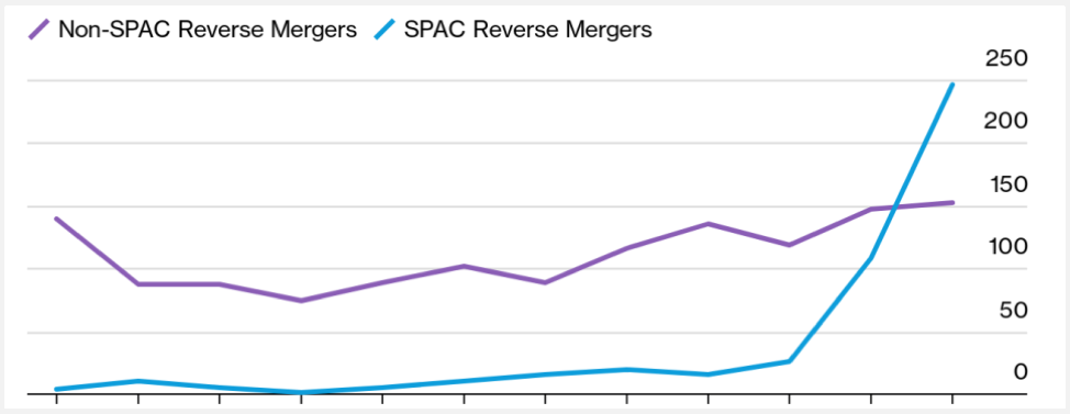Opportune Reverse Mergers - 2021 Reverse Merger Transactions Bloomberg Law Graph