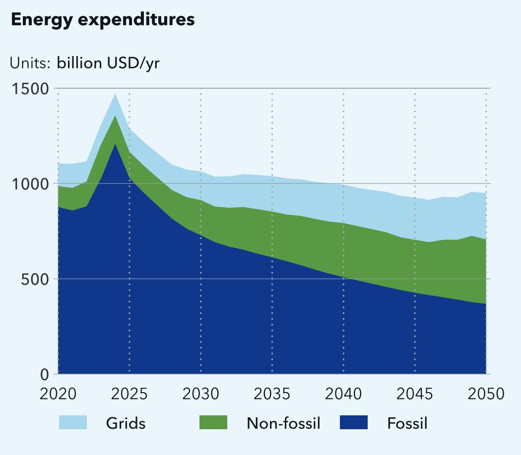 Energy expenditures