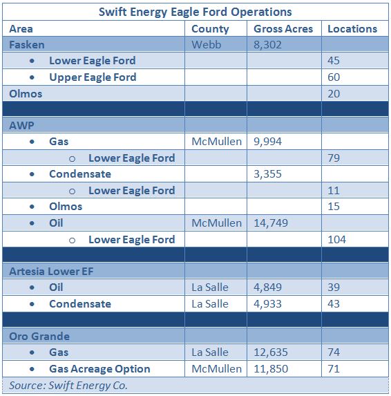 Swift Energy, Operations, Eagle Ford