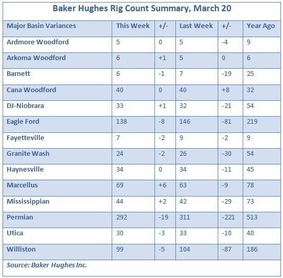 Baker Hughes, rig counts, oil, gas, Woodford, shale, Cana Woodford, Ardmore, Arkoma