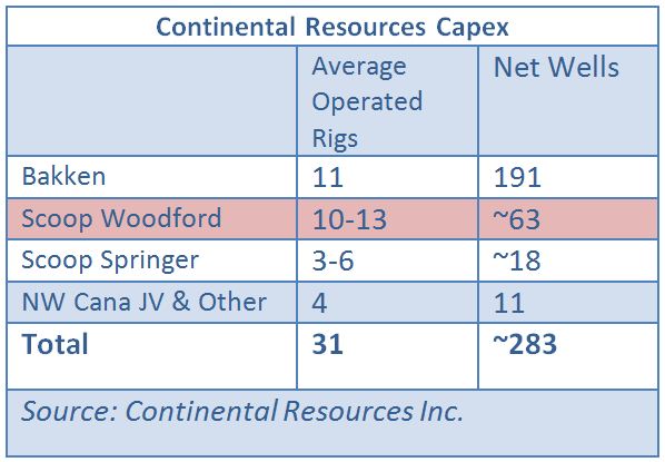 Continental Resources, capex, Scoop, Woodford, shale, oil, gas, Springer, Bakken