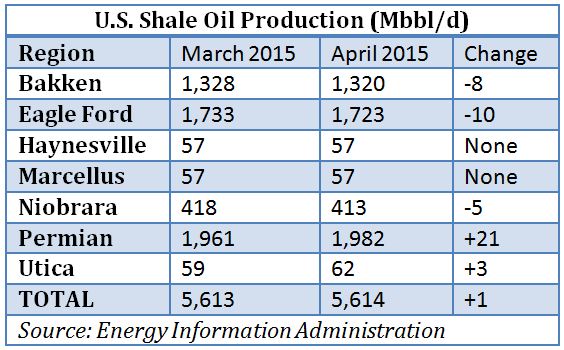 Energy Information Administration, EIA, shale, oil, production, Permian Basin, 