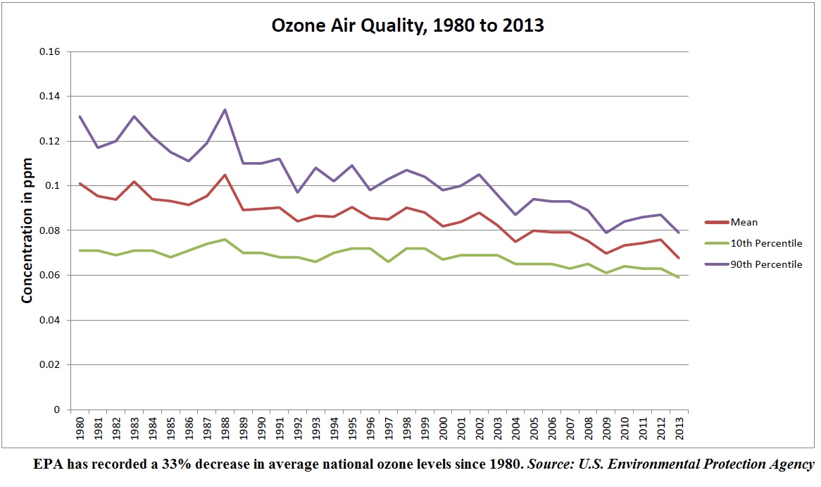EPA recorded a 33% decrease in average national ozone levels since 1980.