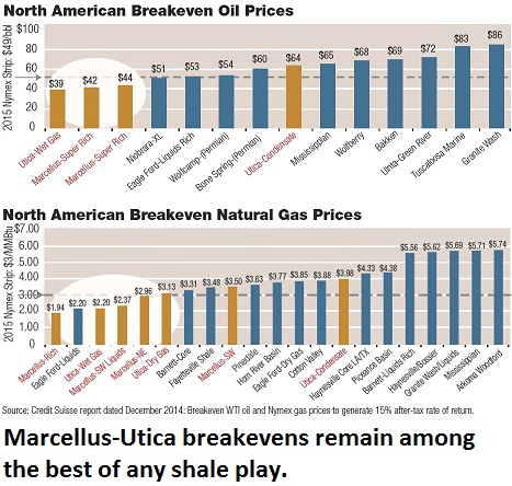 commodity, prices, oil, natural gas, north american, shale, WTI, Nymex, Credit Suisse