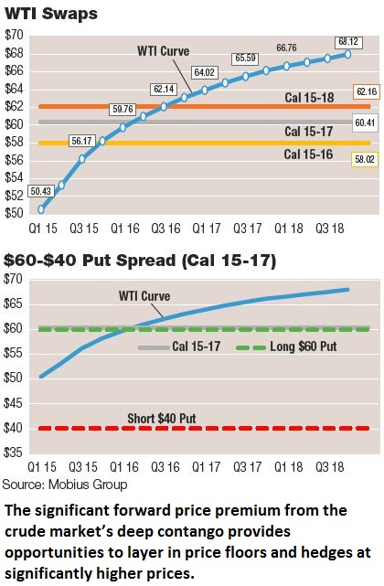 Managing The Cycle, Mobius Risk Group, WTI, crude, oil, price, commodities