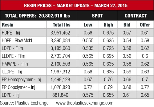 resin prices