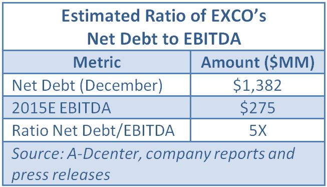 EXCO Resources, EXCO debt, EXCO EBITDA, A-Dcenter, Hart Energy