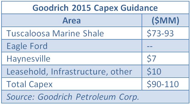 Goodrich, GDP, capex, table, shale, TMS, Eagle Ford, Haynesville
