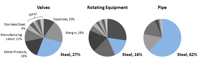 major midstream cost categories valves rotating equipment pipe
