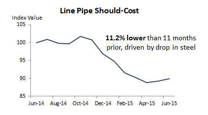 Line Pipe should-cost