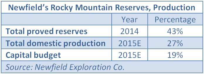 Newfield Exploration, Rocky Mountain, reserves, production, oil, gas