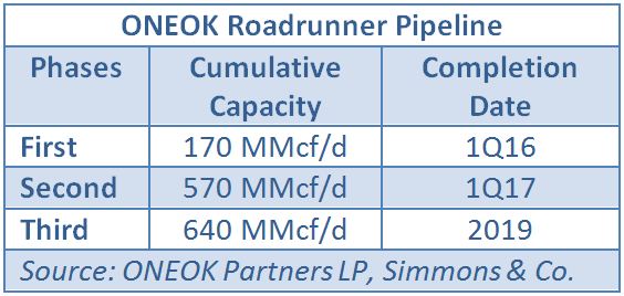 ONEOK, Roadrunner, pipeline, natural gas, Mexico, West Texas, Permian Basin