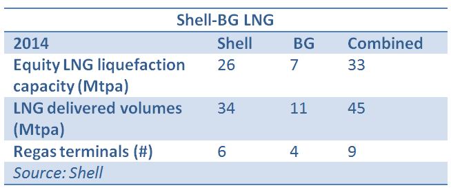 Shell, BG group, super major, M&A, A&D, LNG, Oil, Gas, London, Brazil deepwater, Sabine Pass