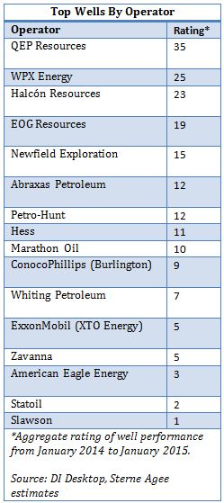 Sterne Agee, Bakken, shale, operators, wells, oil, gas, QEP