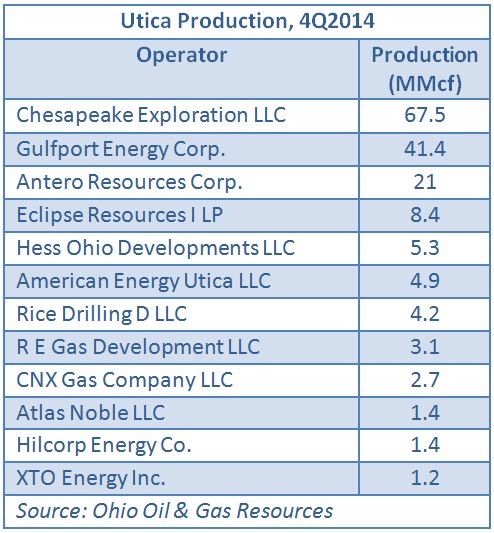 Utica, shale, gas production, Ohio, Ohio Oil & Gas Resources, table