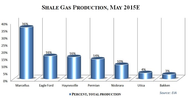 Utica, shale, gas production, EIA, chart