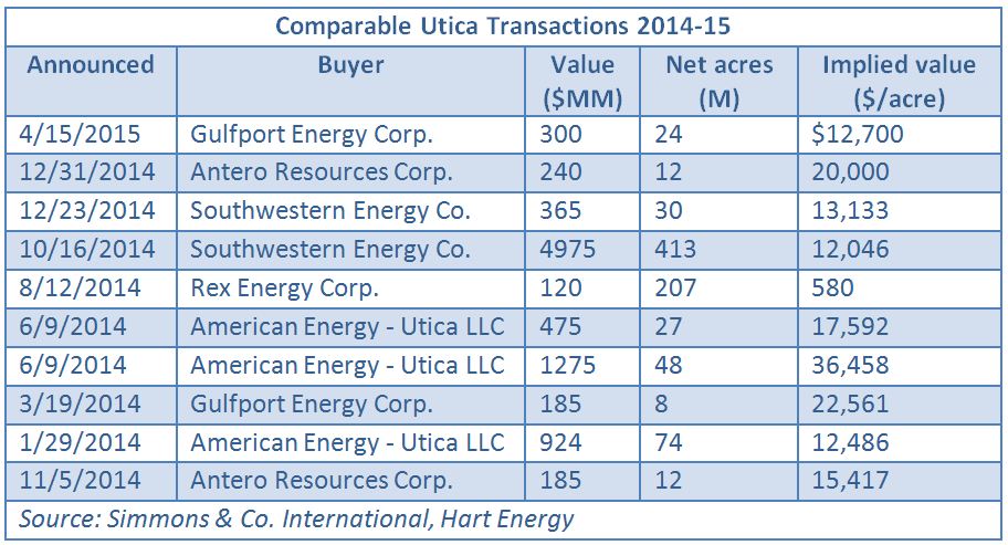 Utica, shale, transactions, A&D, Simmons