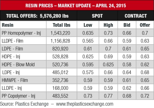 resin prices