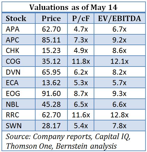 energy stock, stock valuations, table, oil, gas, Thomson One, Capital IQ, Bernstein