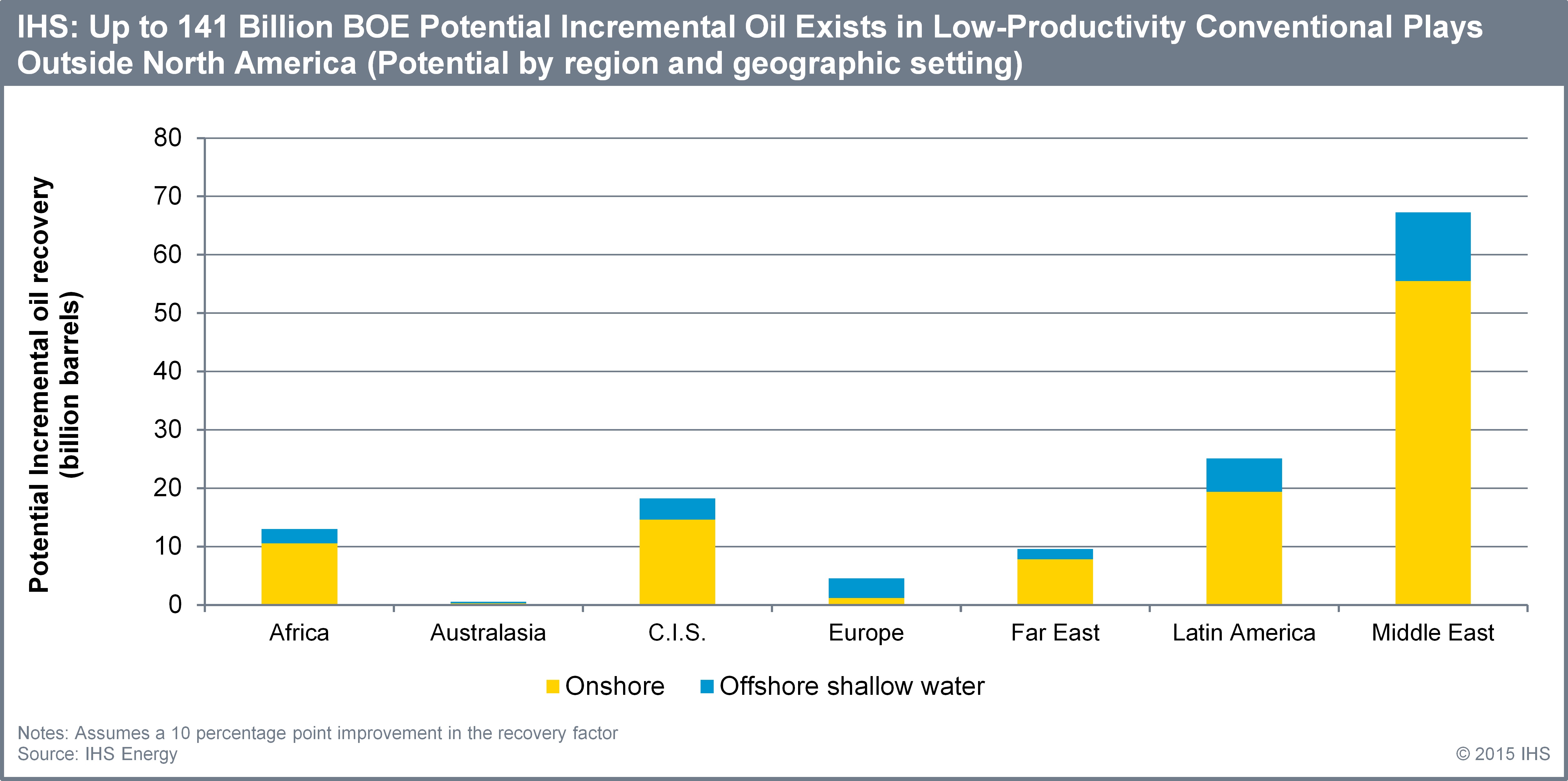 IHS, up to 141 billion boe potential, outside North America, fracking, graph
