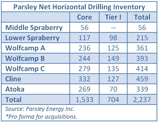 Parsley Energy, Permian Basin, horizontal drilling, drilling inventory, table, shale, Spraberry, Wolfcamp, Cline, Atoka