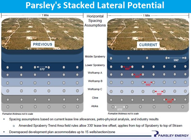 Parsley Energy, Permian Basin, stacked lateral potential,presentation slide