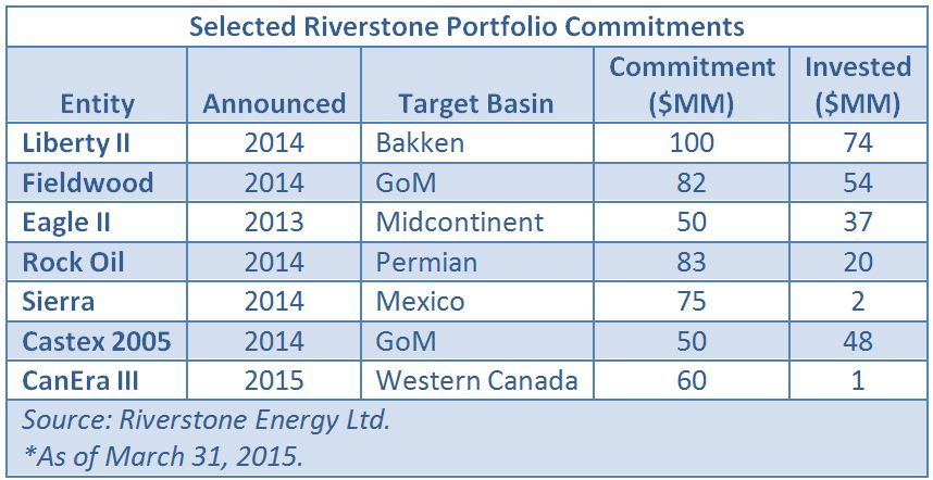 Riverstone, energy, investment, portfolio, Permian Basin, GoM, Midcontinent, Bakken, table