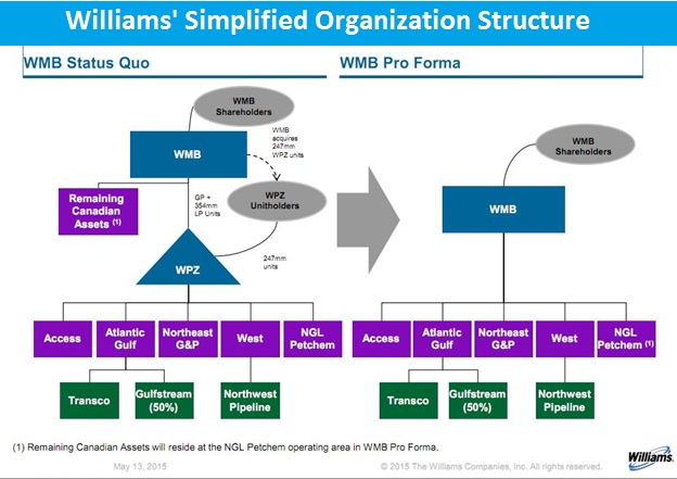 Williams, organization, chart, merger, acquisition, pipelines, midstream, oil, gas