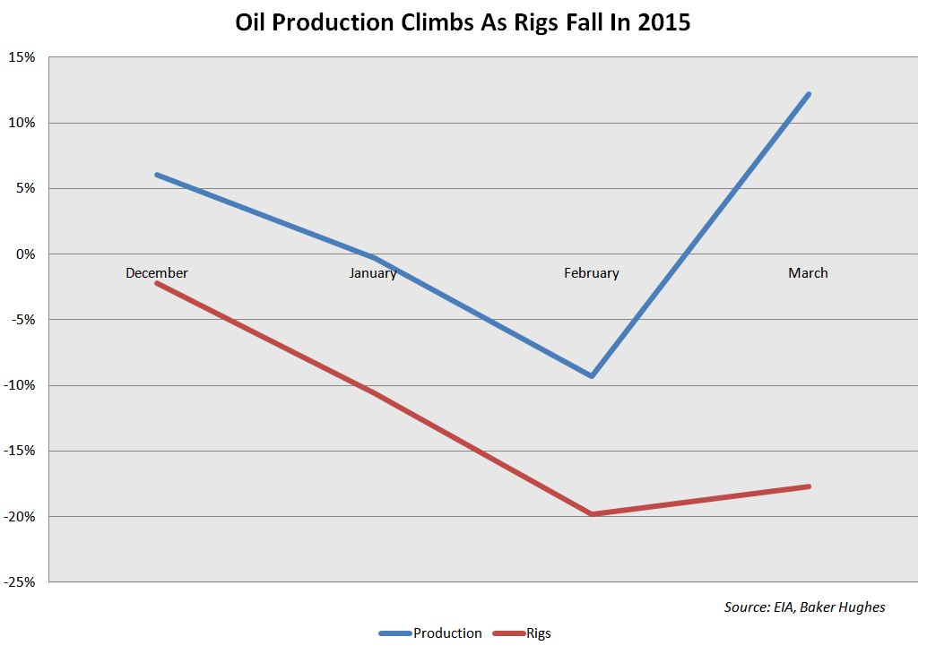 oil, production, rigs, Baker Hughes, EIA, energy information administration, graph
