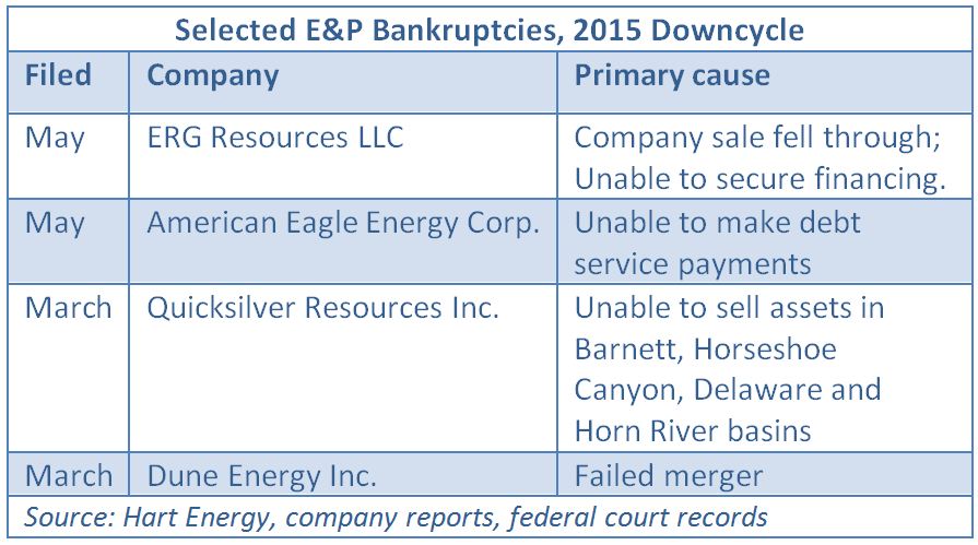bankruptcies, E&P, downcylce, 2015, Hart Energy