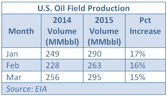 EIA, Energy Information Administration, oil, production, US, table