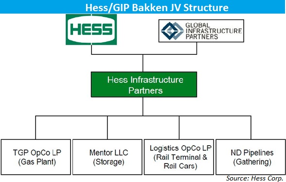 Hess Corp, Global Infrastructure Partners, Bakken, shale, midstream, joint venture, JV, structure, diagram