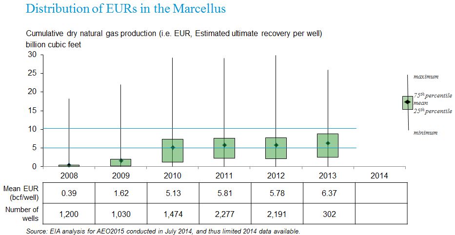 Marcellus, shale, EUR, dry gas, EIA, chart
