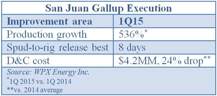 WPX Energy, San Juan Basin, Gallup, oil, table