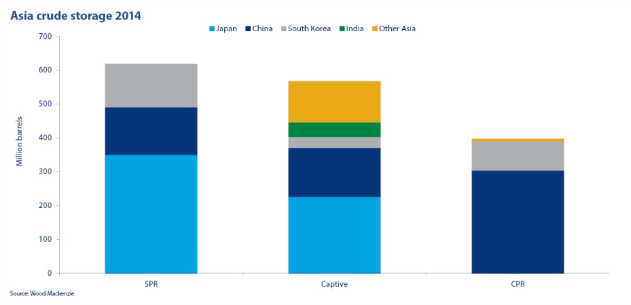 Asia, crude, oil storage, Wood Mackenzie, chart
