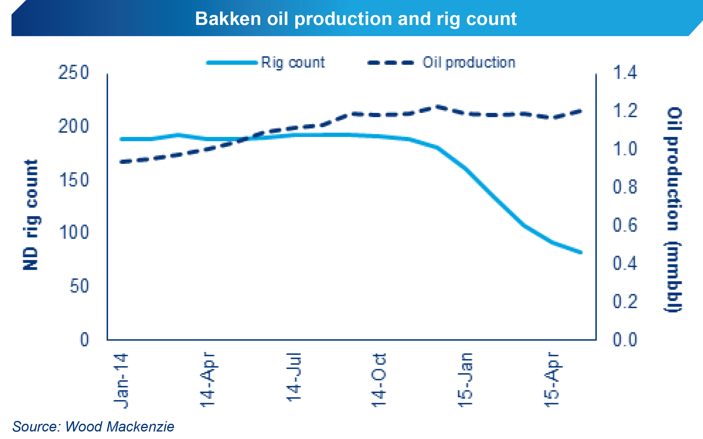 Bakken, shale, oil, production, rig count, Wood Mackenzie