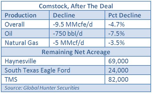 Comstock Resources, Eagle Ford, shale, East Texas, Global Hunter Securities