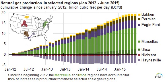 EIA, Marcellus, Utica, shale, gas, production