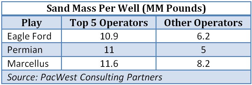 Frack sand mass per well, PacWest, Eagle Ford, Permian Basin, Marcellus, shale