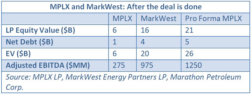 Marathon Petroleum, MLP, MPLX, MarkWest, Marcellus, Utica, shale