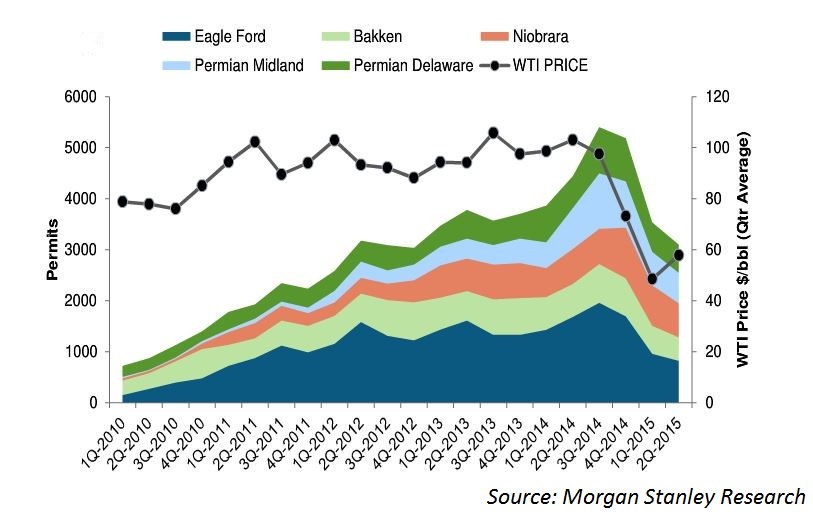 Morgan Stanley, shale, permits, Eagle Ford, Permian Basin, Bakken, Niobrara