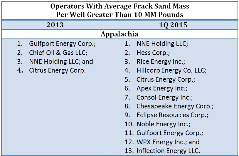 Operators with average frack sand mass greater, Appalachia, Marcellus, Utica, shale
