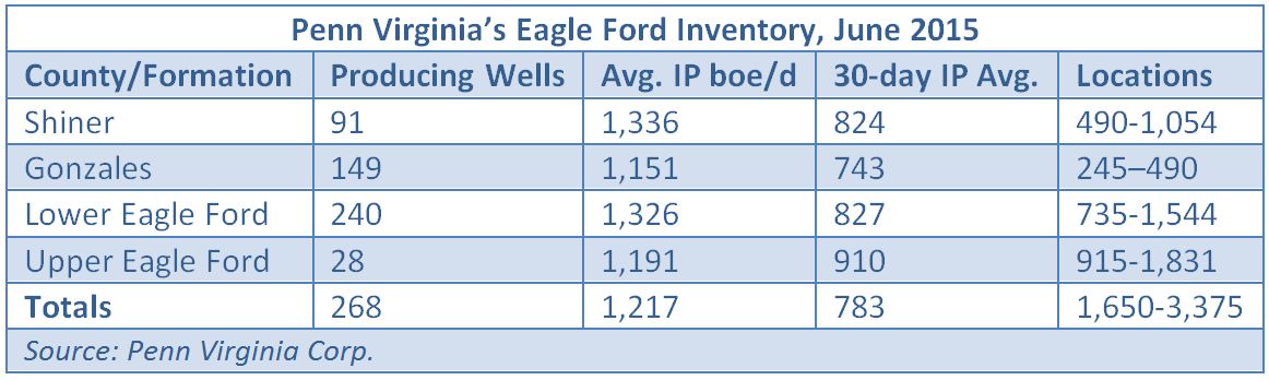 Penn Virginia, East Texas, Eagle Ford, shale, inventory, table