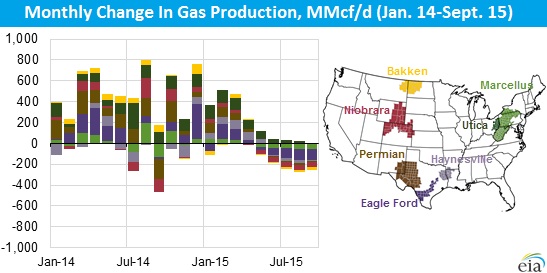 Monthly, change, gas, production, shale, EIA, Marcellus, Utica, Haynesville, table