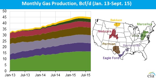 Monthly, Gas, Production, Shale, EIA, Marcellus, Utica, Haynesville, table