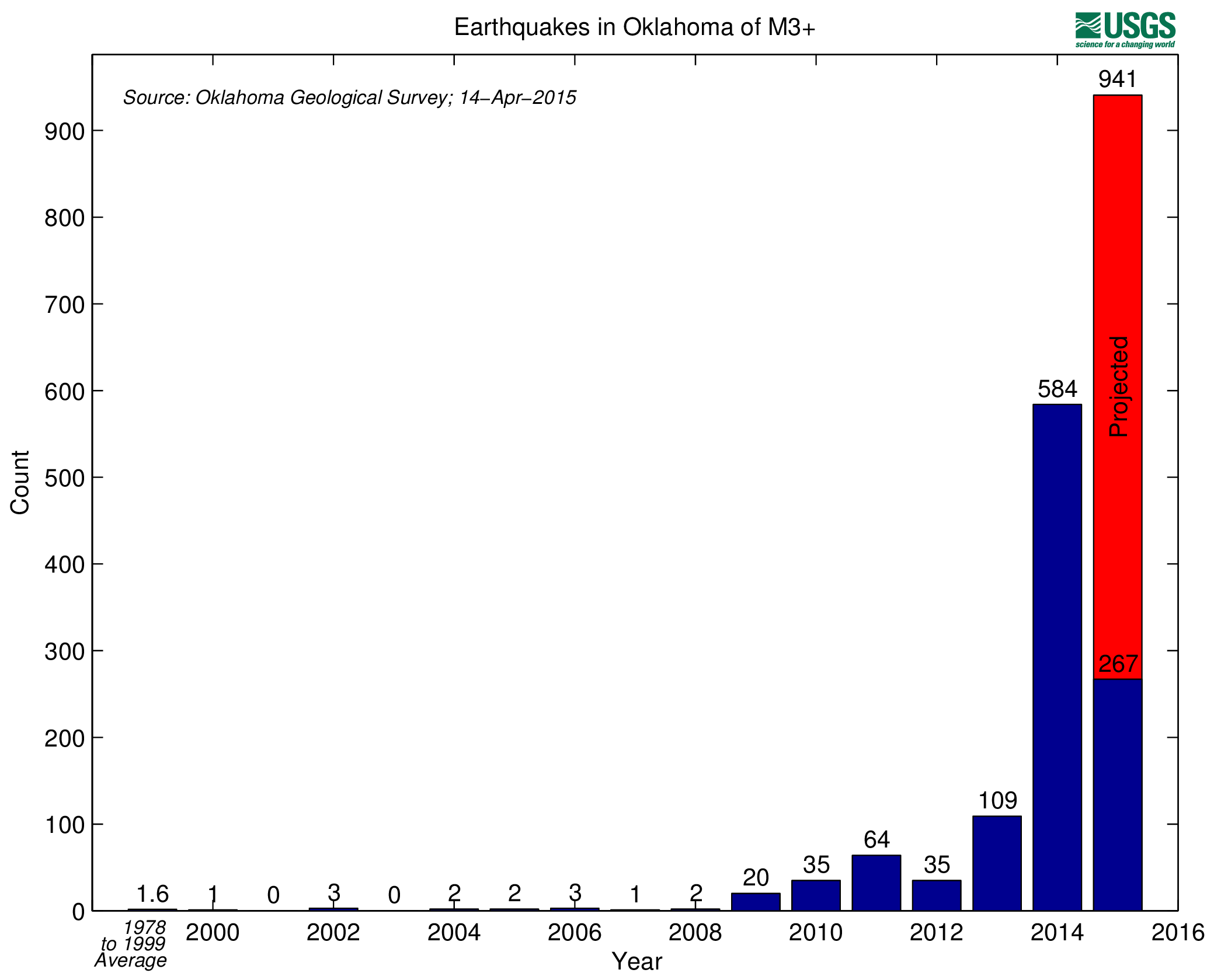 Oklahoma, earthquakes, graph, US Geological Survey, USGS